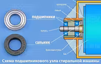 Подшипники сальник