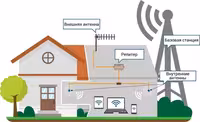 Усилитель сигнала сотовой связи и интернета 3G 4G